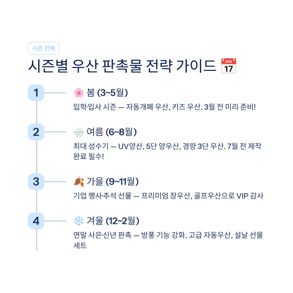 우산 판촉물 제작 잘하는 곳 저렴한 곳 추천